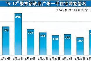 继续腾飞！有“莫”熊三战全胜排西部第13 距离附加赛区差5个胜场